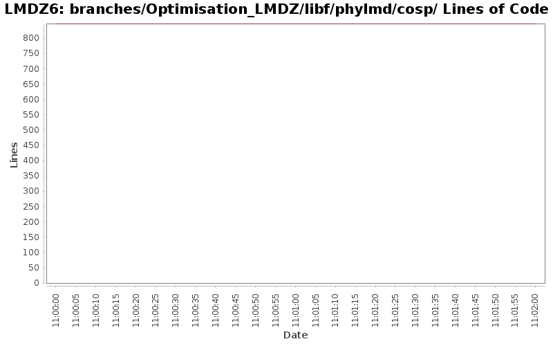 branches/Optimisation_LMDZ/libf/phylmd/cosp/ Lines of Code