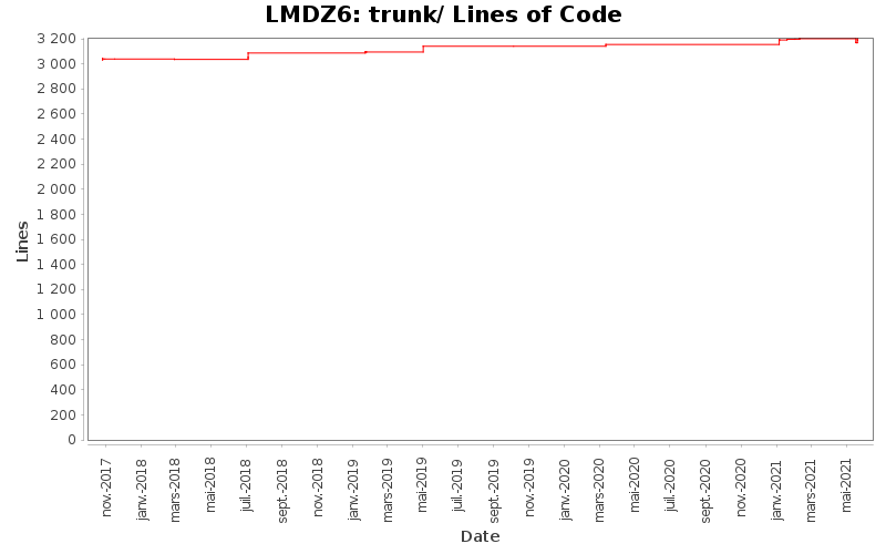 trunk/ Lines of Code