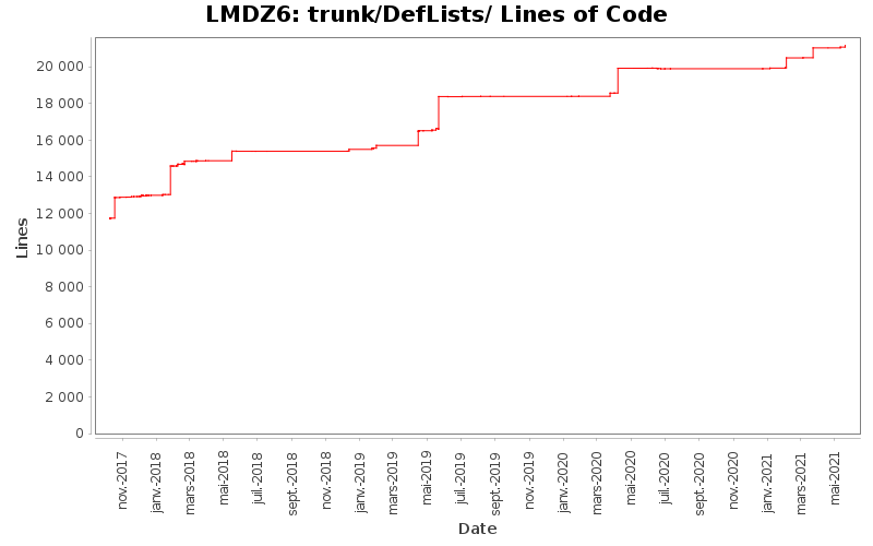 trunk/DefLists/ Lines of Code