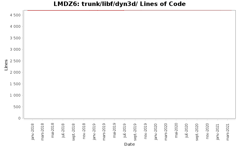 trunk/libf/dyn3d/ Lines of Code