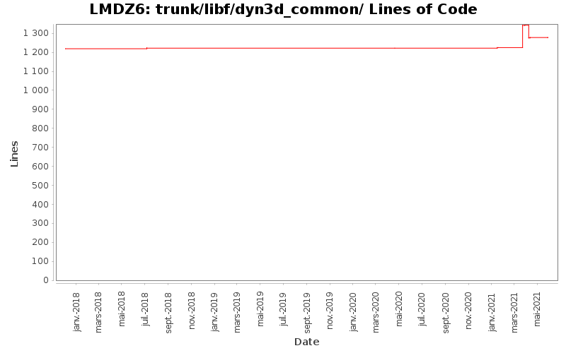 trunk/libf/dyn3d_common/ Lines of Code