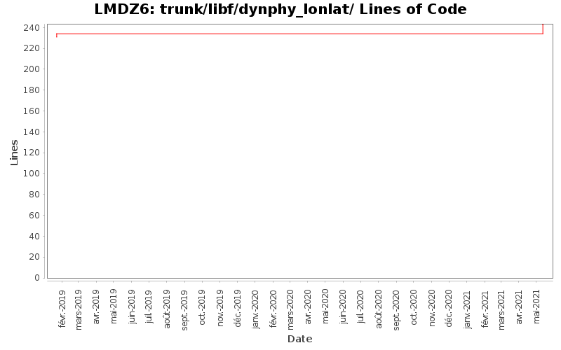 trunk/libf/dynphy_lonlat/ Lines of Code