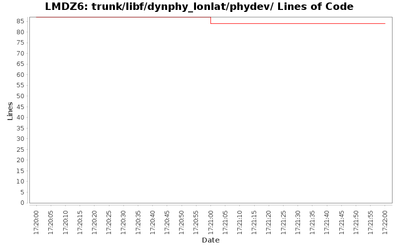 trunk/libf/dynphy_lonlat/phydev/ Lines of Code