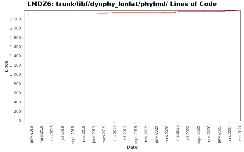 trunk/libf/dynphy_lonlat/phylmd/ Lines of Code