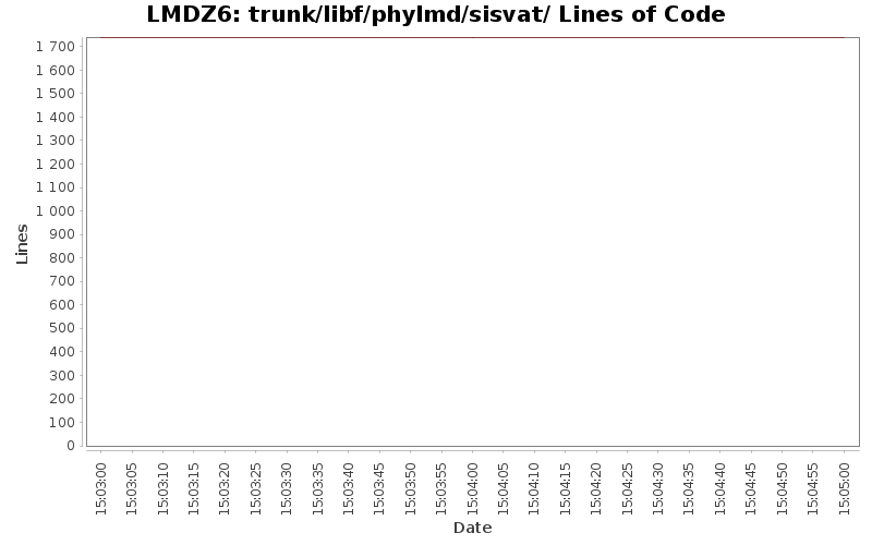 trunk/libf/phylmd/sisvat/ Lines of Code