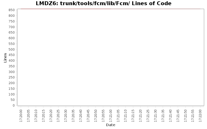 trunk/tools/fcm/lib/Fcm/ Lines of Code