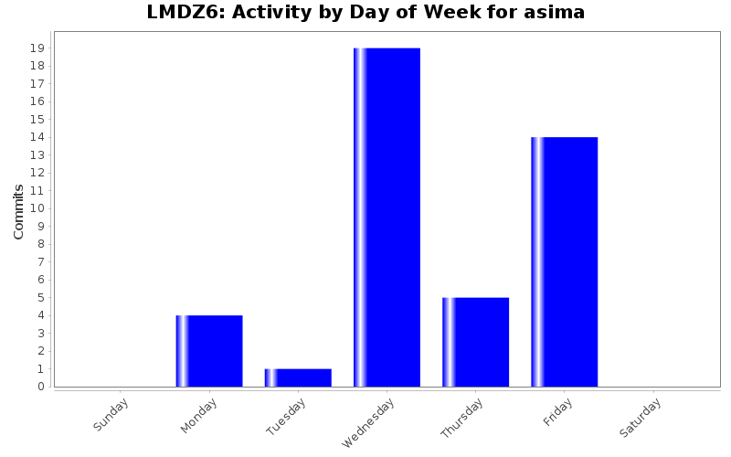 Activity by Day of Week for asima