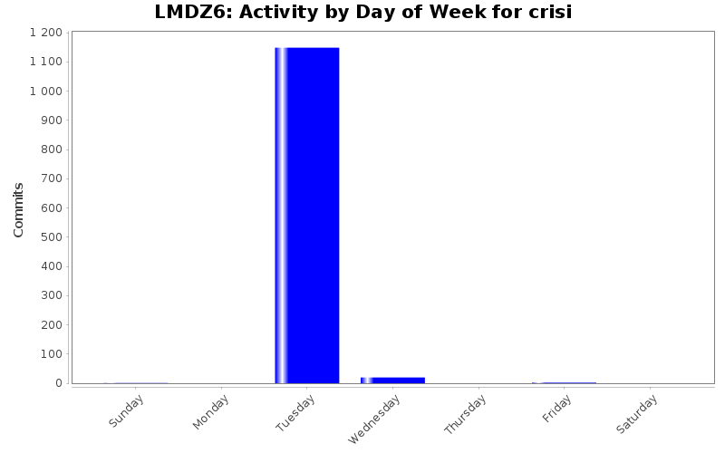 Activity by Day of Week for crisi