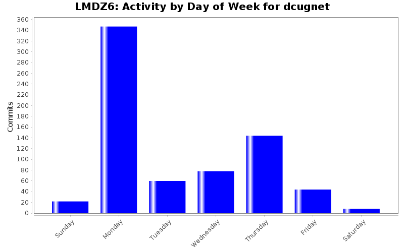 Activity by Day of Week for dcugnet