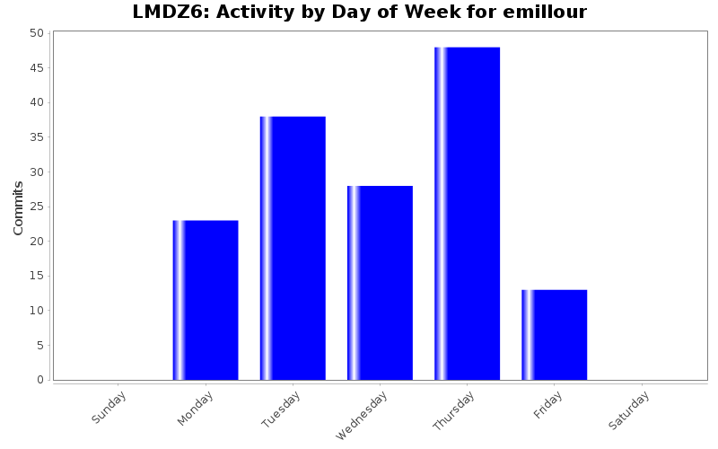 Activity by Day of Week for emillour