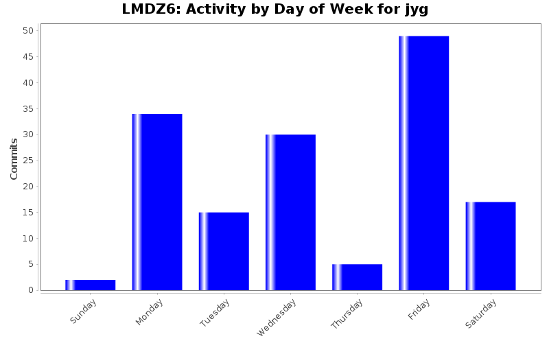 Activity by Day of Week for jyg