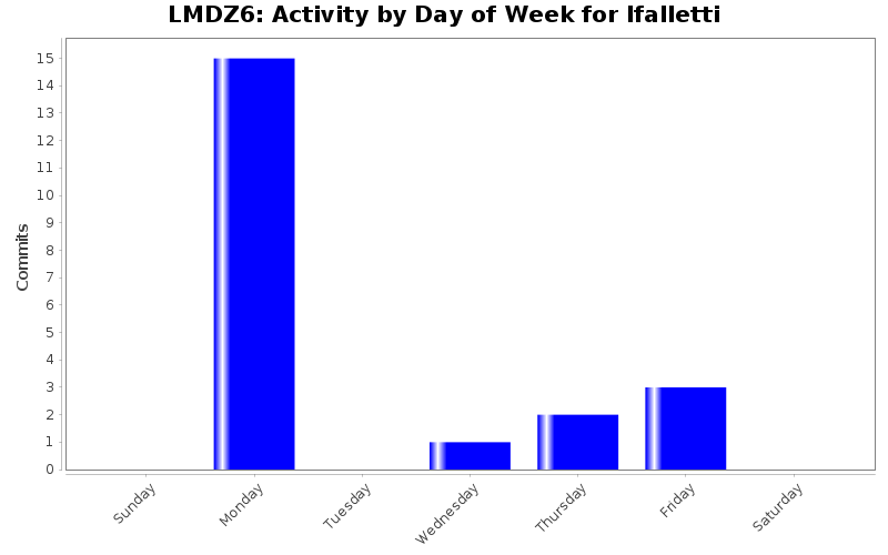 Activity by Day of Week for lfalletti