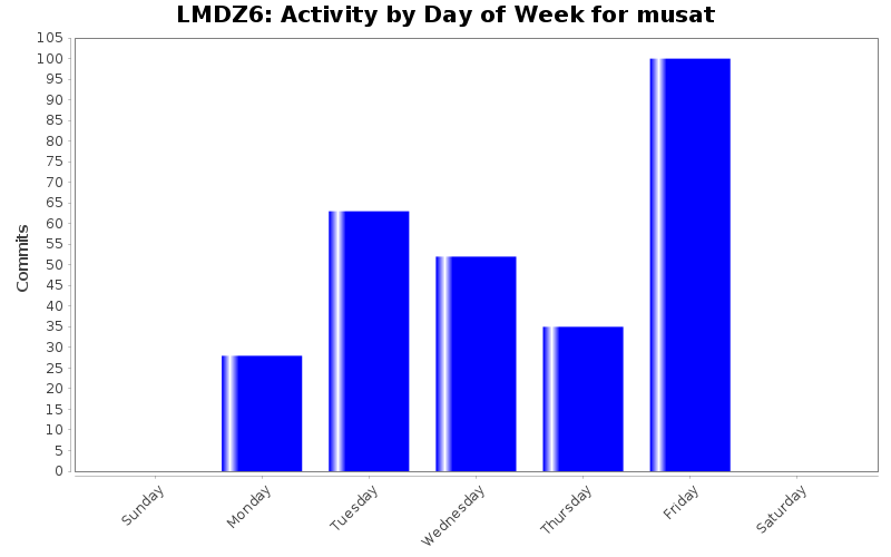 Activity by Day of Week for musat