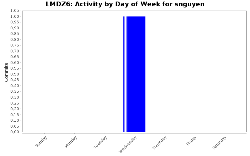 Activity by Day of Week for snguyen
