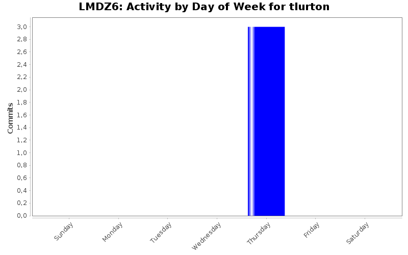 Activity by Day of Week for tlurton