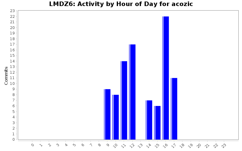 Activity by Hour of Day for acozic