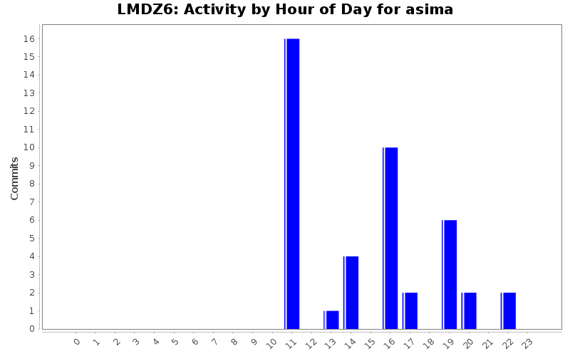 Activity by Hour of Day for asima