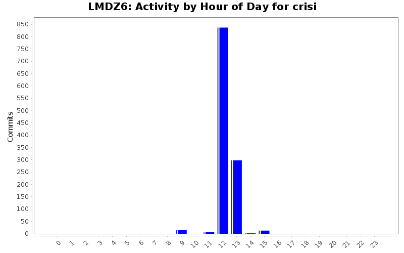 Activity by Hour of Day for crisi