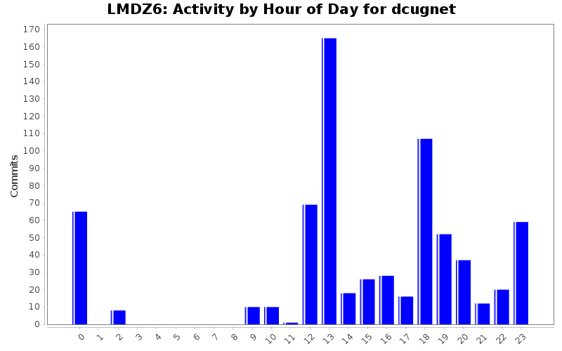 Activity by Hour of Day for dcugnet