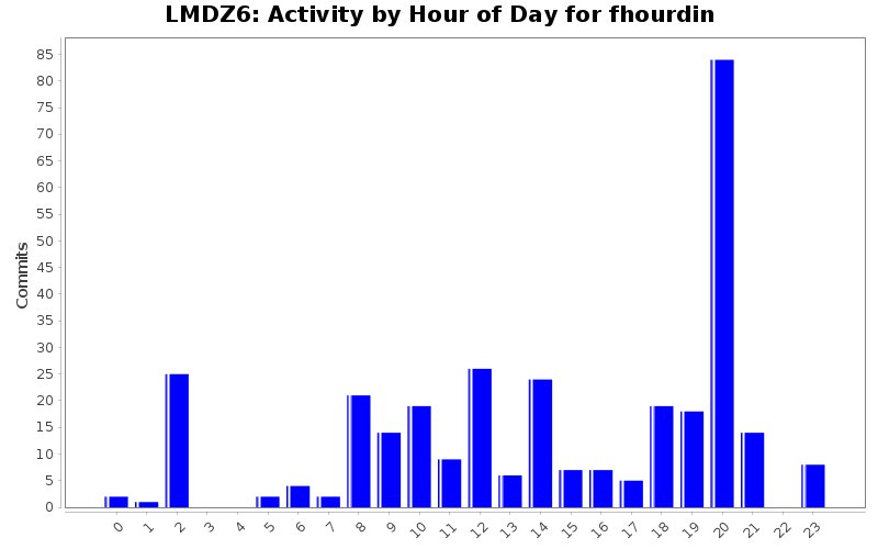 Activity by Hour of Day for fhourdin