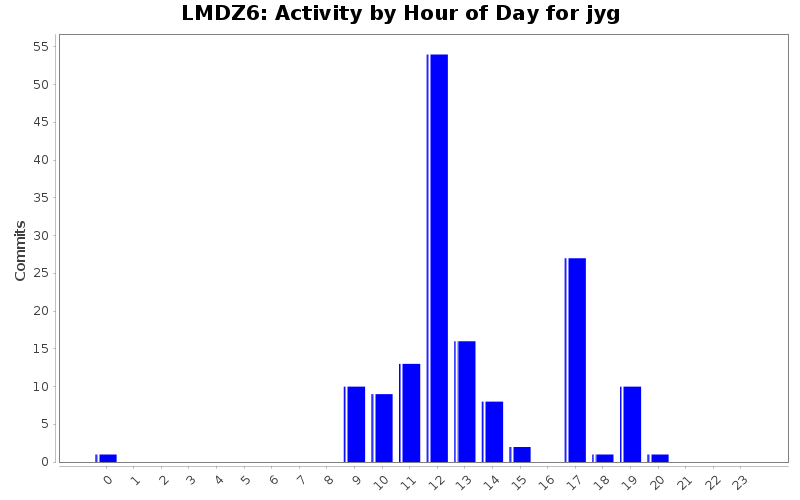 Activity by Hour of Day for jyg