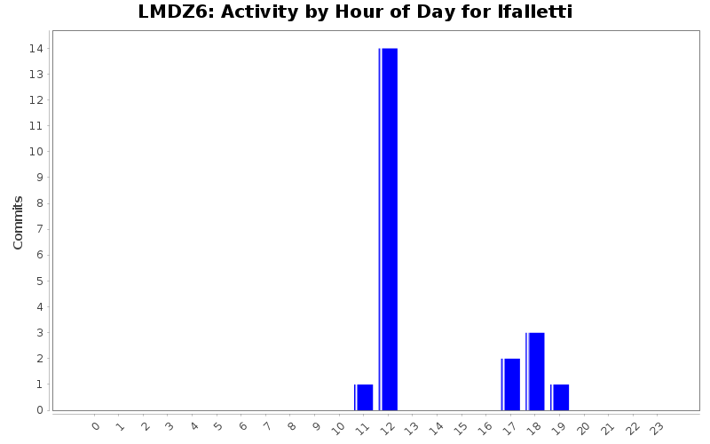 Activity by Hour of Day for lfalletti
