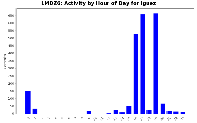 Activity by Hour of Day for lguez