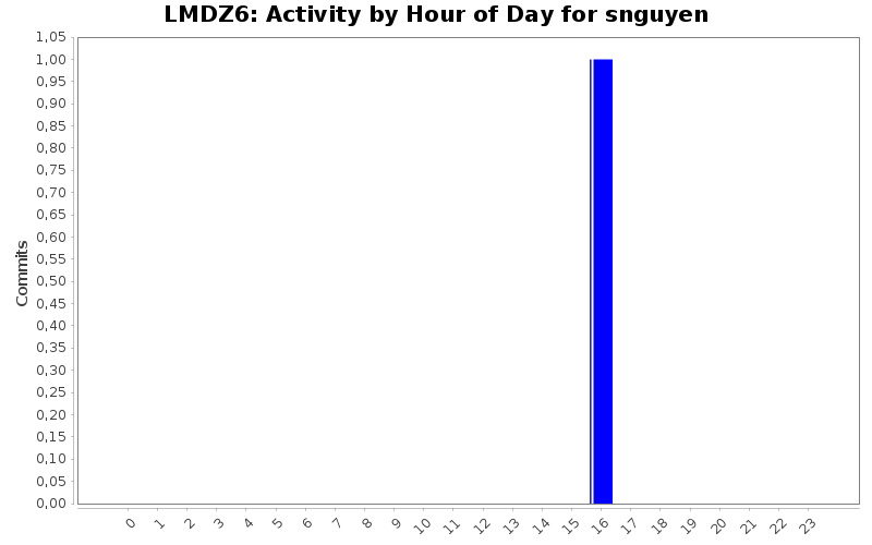 Activity by Hour of Day for snguyen