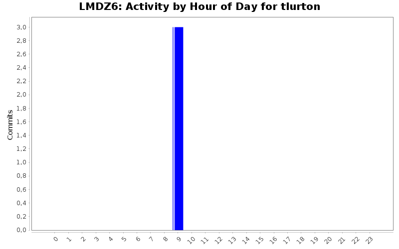 Activity by Hour of Day for tlurton