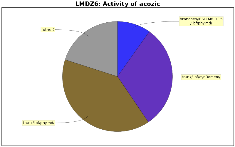 Activity of acozic