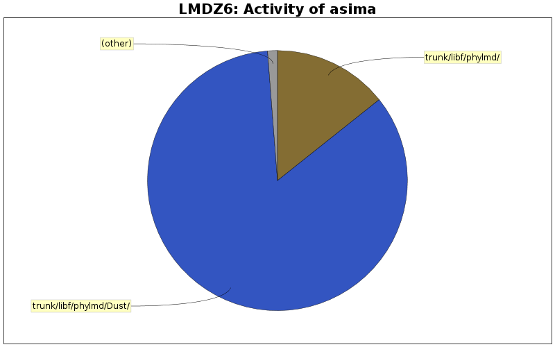 Activity of asima