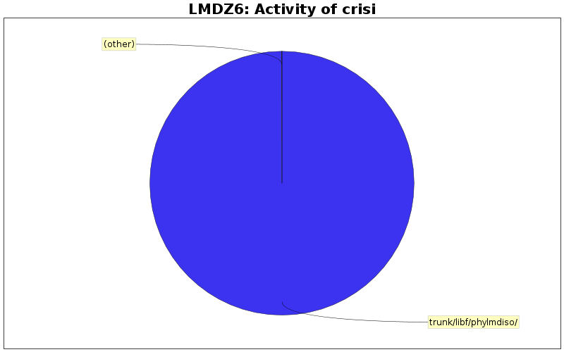 Activity of crisi