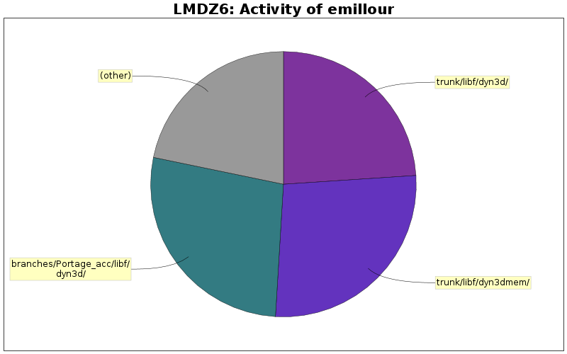 Activity of emillour