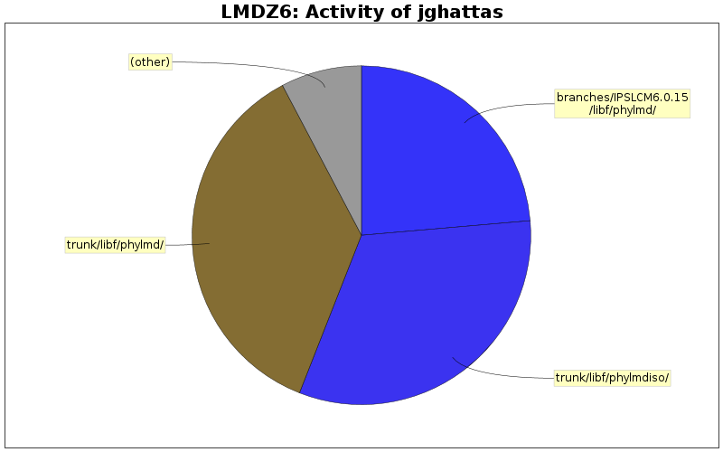 Activity of jghattas