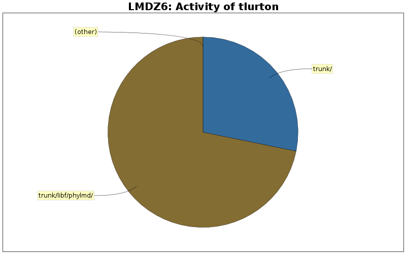 Activity of tlurton