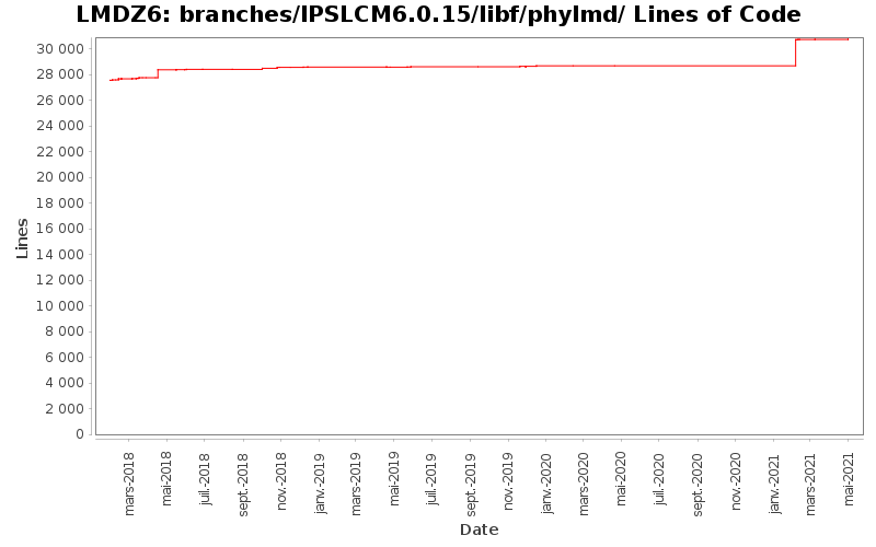 branches/IPSLCM6.0.15/libf/phylmd/ Lines of Code