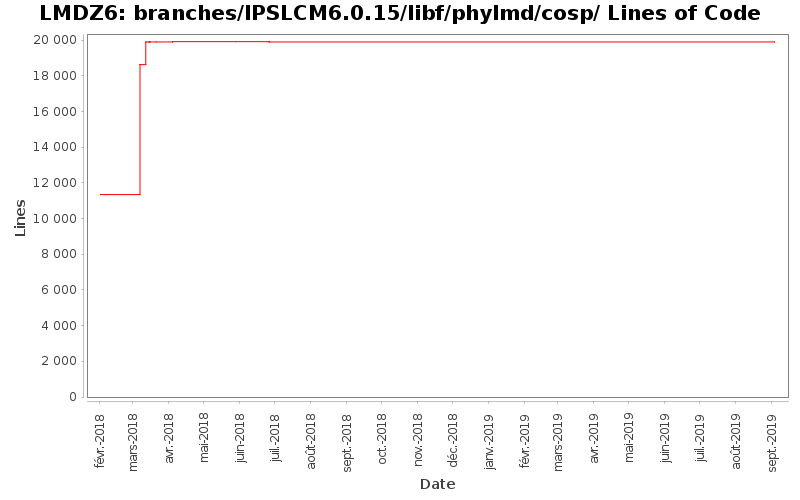 branches/IPSLCM6.0.15/libf/phylmd/cosp/ Lines of Code
