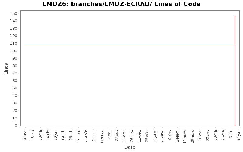 branches/LMDZ-ECRAD/ Lines of Code