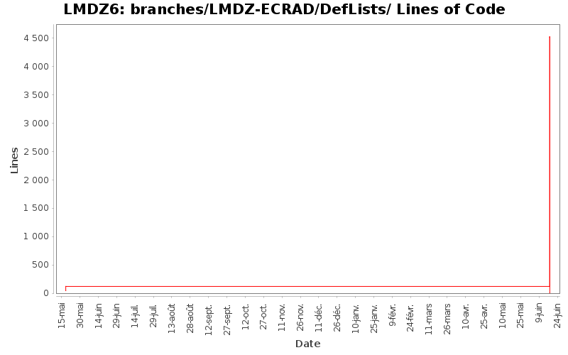 branches/LMDZ-ECRAD/DefLists/ Lines of Code