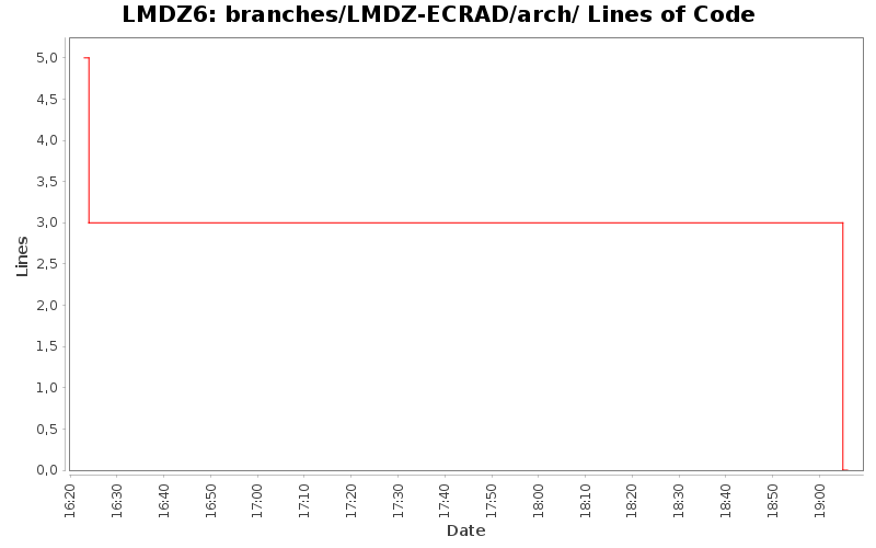 branches/LMDZ-ECRAD/arch/ Lines of Code