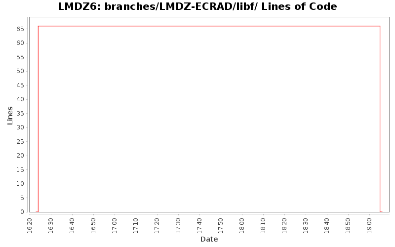 branches/LMDZ-ECRAD/libf/ Lines of Code