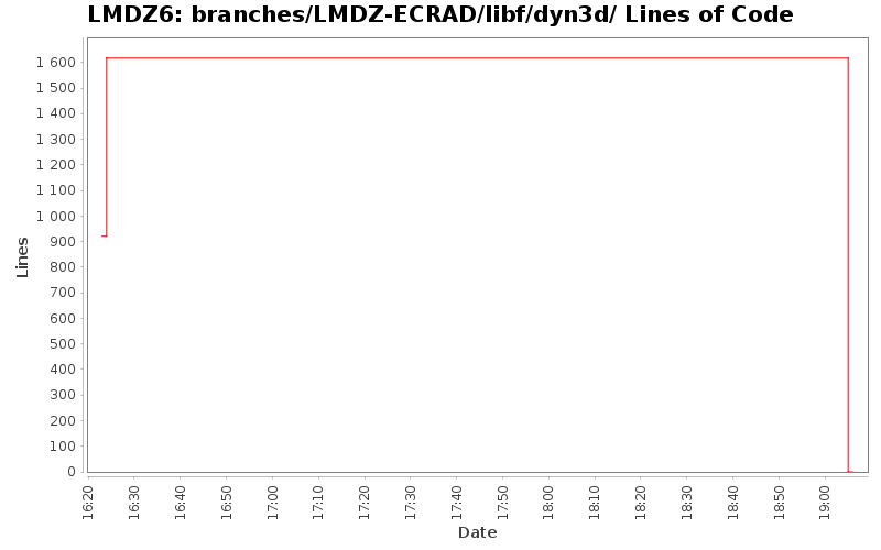 branches/LMDZ-ECRAD/libf/dyn3d/ Lines of Code