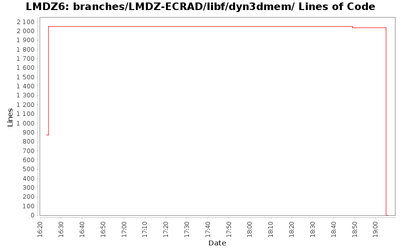 branches/LMDZ-ECRAD/libf/dyn3dmem/ Lines of Code