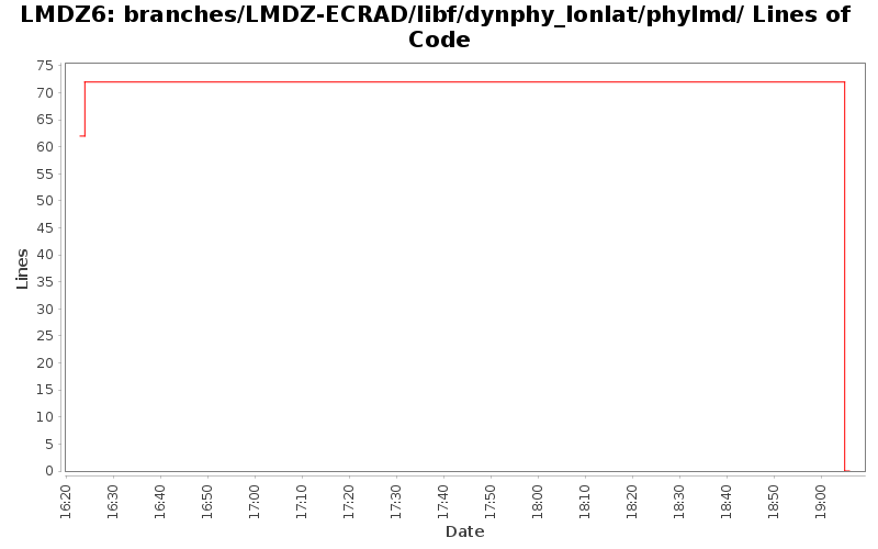 branches/LMDZ-ECRAD/libf/dynphy_lonlat/phylmd/ Lines of Code