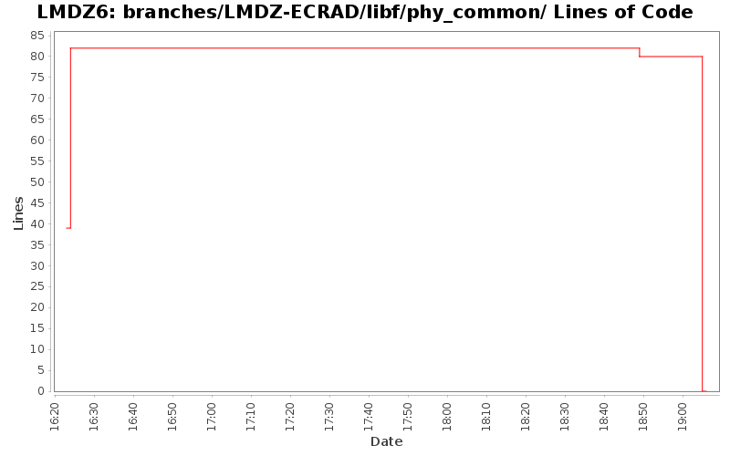 branches/LMDZ-ECRAD/libf/phy_common/ Lines of Code