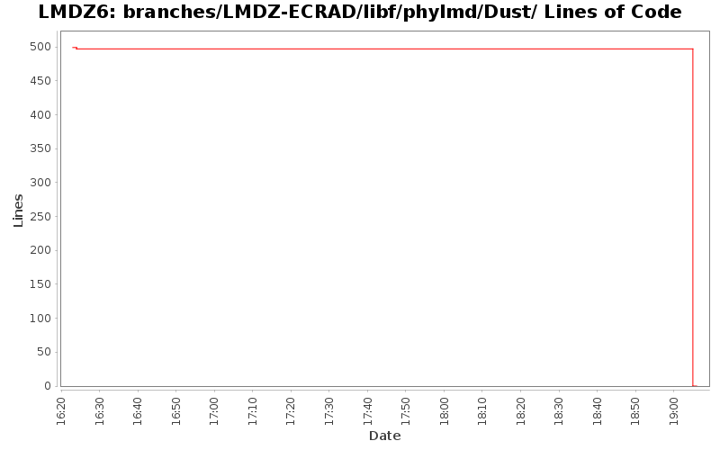 branches/LMDZ-ECRAD/libf/phylmd/Dust/ Lines of Code