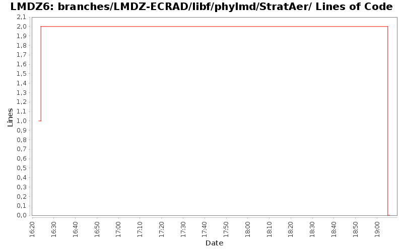 branches/LMDZ-ECRAD/libf/phylmd/StratAer/ Lines of Code
