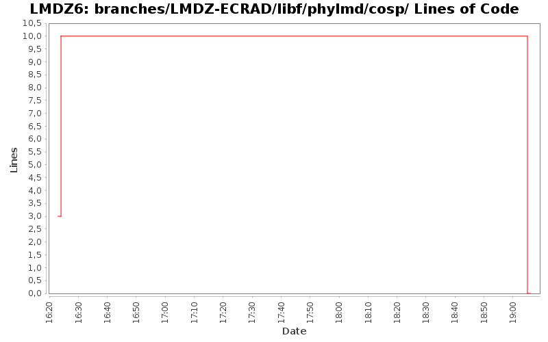branches/LMDZ-ECRAD/libf/phylmd/cosp/ Lines of Code