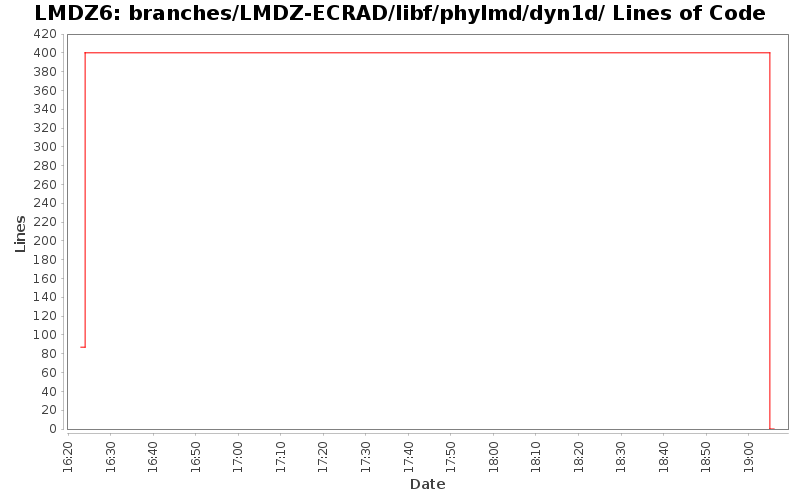branches/LMDZ-ECRAD/libf/phylmd/dyn1d/ Lines of Code