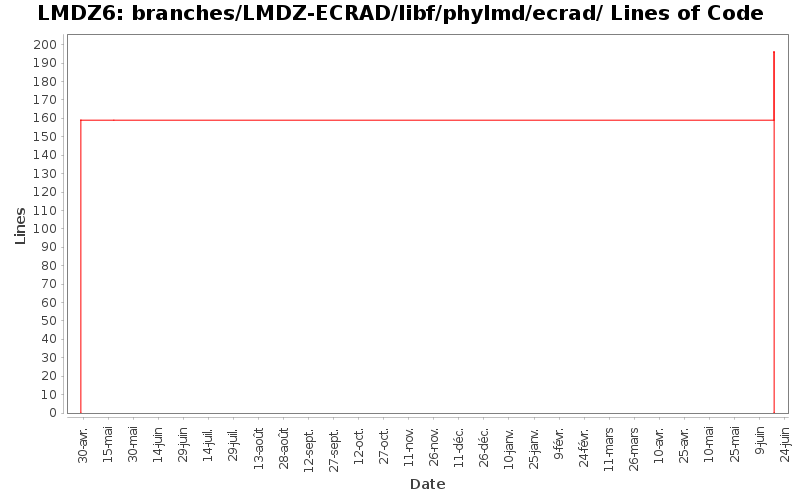 branches/LMDZ-ECRAD/libf/phylmd/ecrad/ Lines of Code